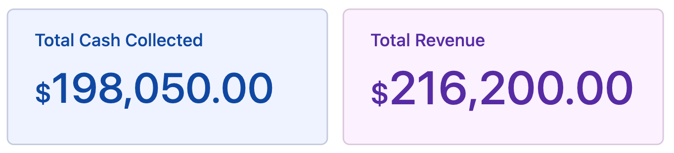Dashboard showing $198,050.00 total cash collected and $216,200.00 total revenue