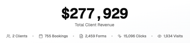 Dashboard showing $277,929 total client revenue from 755 bookings and 2,459 forms