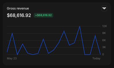 Gross revenue chart showing $68,616.92