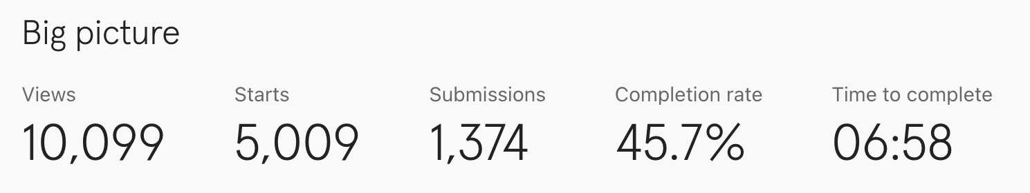 Funnel summary showing 10,099 views, 5,009 starts, 1,374 submissions and a 45.7 percent completion rate