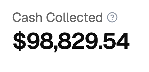Dashboard showing $98,829.54 cash collected