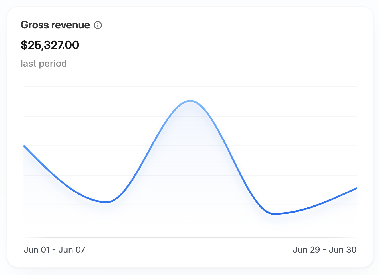 Gross revenue chart showing $25,327.00 for June