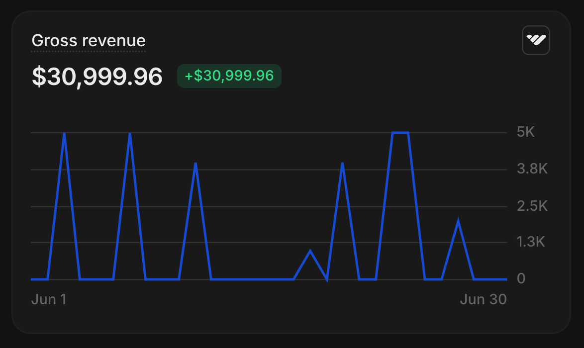 Gross revenue chart showing $30,999.96 across June
