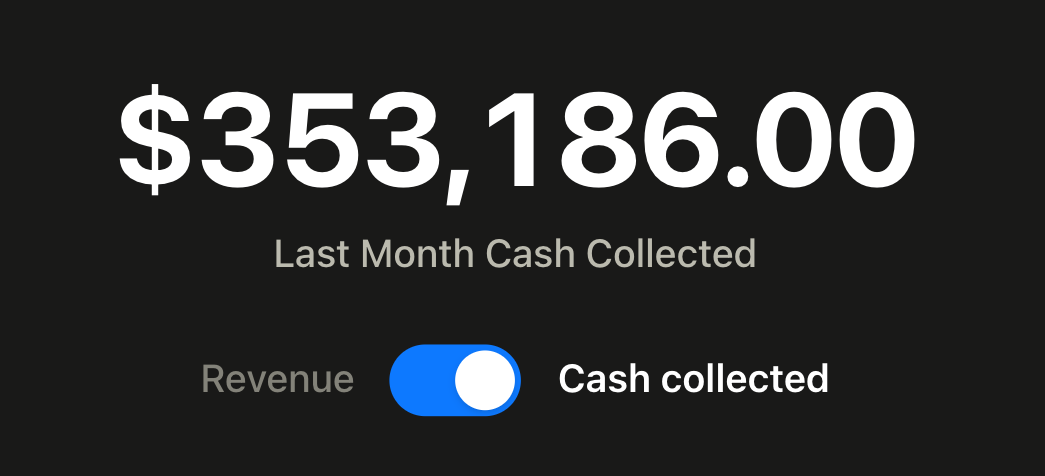 Dashboard showing $353,186.00 cash collected last month